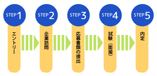 応募プロセス