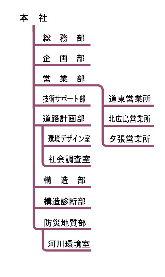 シビテック組織図