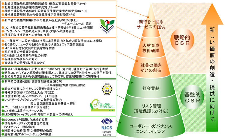 戦略的CSR（期待を上回るサービスの提供、人材育成・技術研鑽、社員の働きがいの創造）、基盤的CSR（社会貢献、リスク管理・環境保護（GX対応）、コーポレートガバナンス・コンプライアンス）