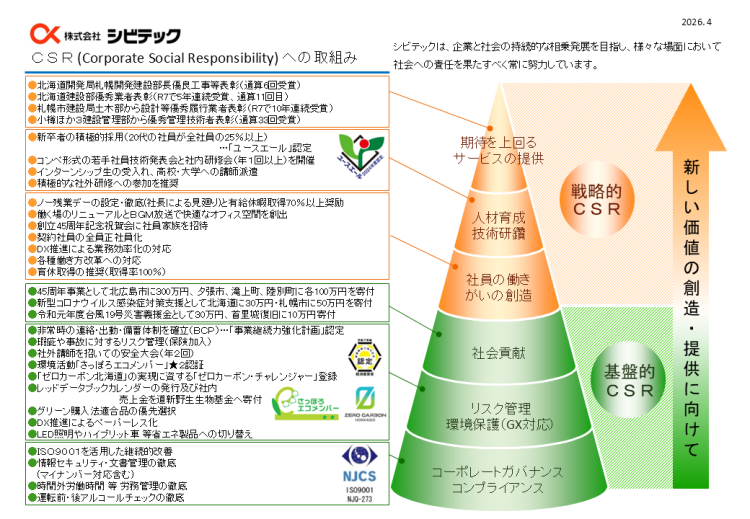 戦略的CSR（期待を上回るサービスの提供、人材育成・技術研鑽、社員の働きがいの創造）、基盤的CSR（社会貢献、リスク管理・環境保護（GX対応）、コーポレートガバナンス・コンプライアンス）